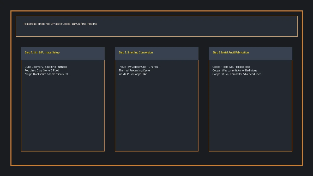 Diagram detailing the furnace setup, thermal fuel processing, and anvil crafting workflow for copper ingots